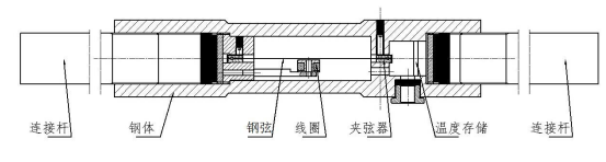 Rebar strain meter